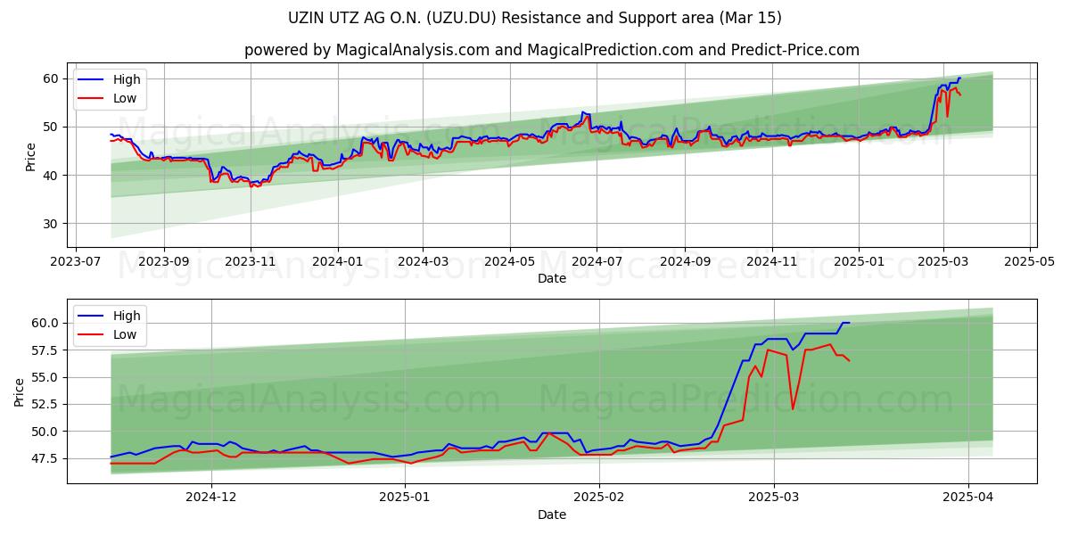  UZIN UTZ AG O.N. (UZU.DU) Support and Resistance area (15 Mar) 