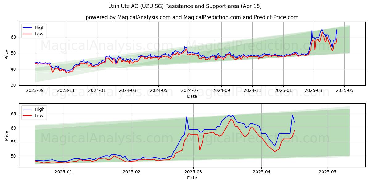  Uzin Utz AG (UZU.SG) Support and Resistance area (18 Apr) 