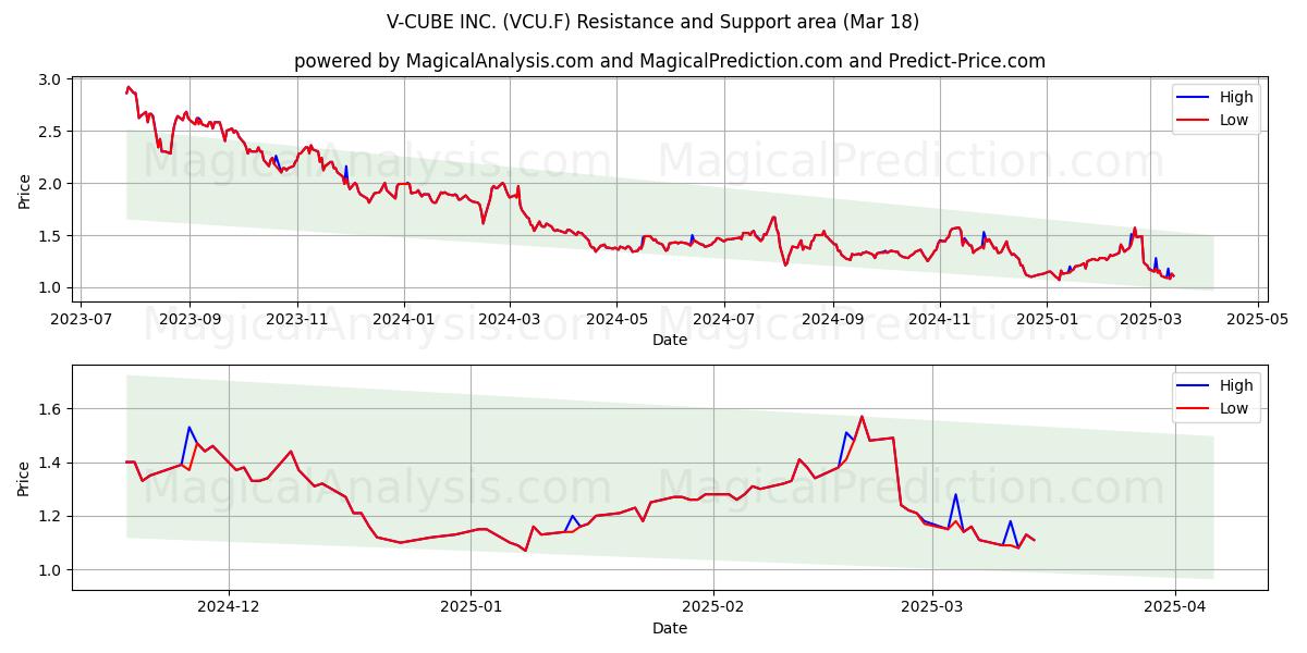  V-CUBE INC. (VCU.F) Support and Resistance area (18 Mar) 