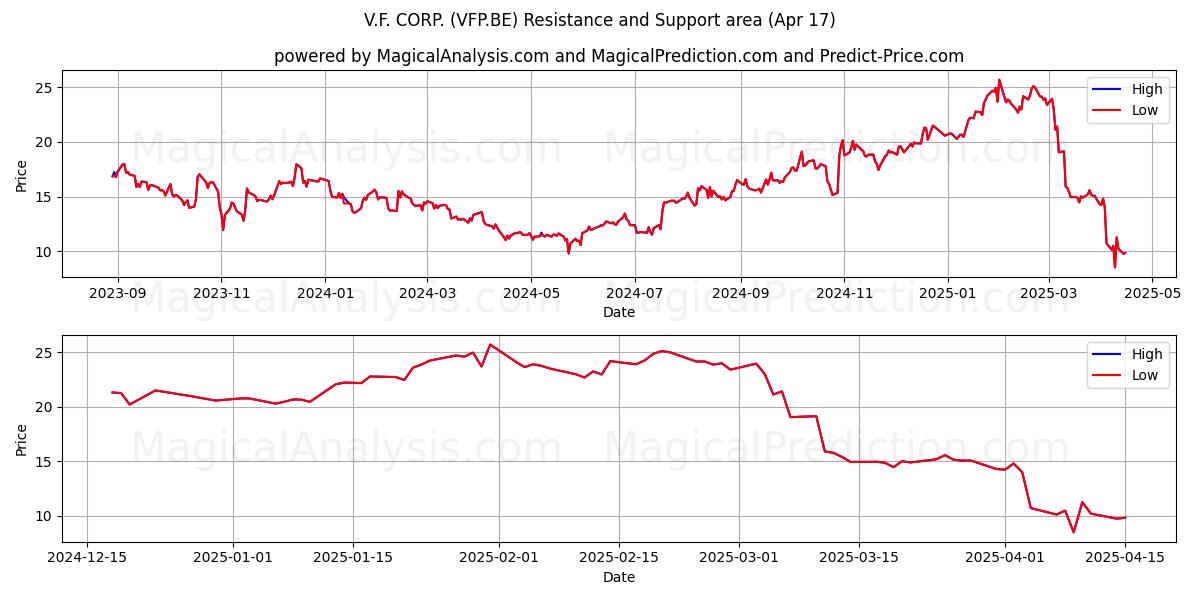  V.F. CORP. (VFP.BE) Support and Resistance area (17 Apr) 