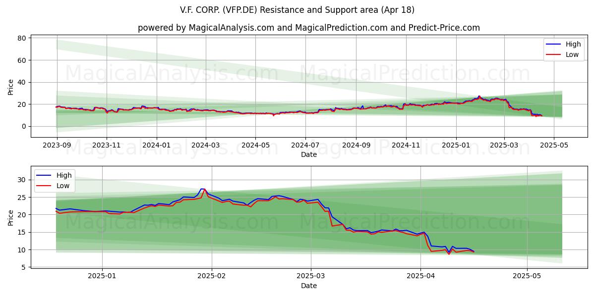  V.F. CORP. (VFP.DE) Support and Resistance area (18 Apr) 