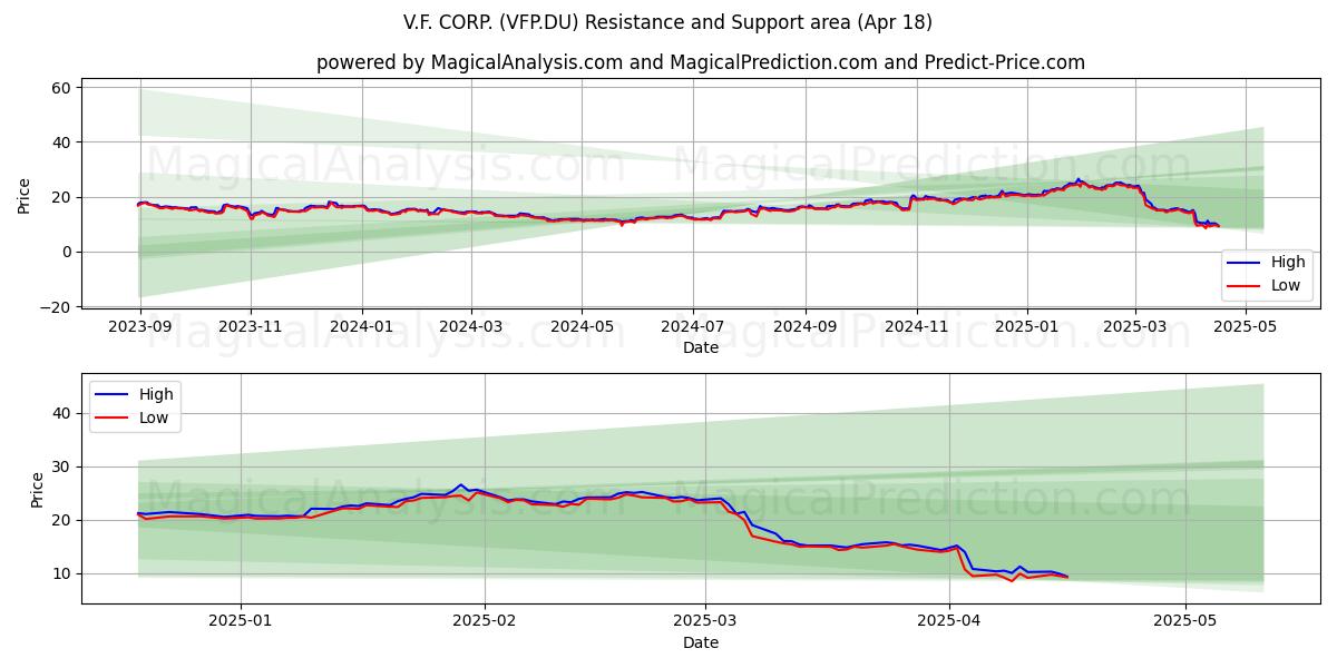  V.F. CORP. (VFP.DU) Support and Resistance area (18 Apr) 
