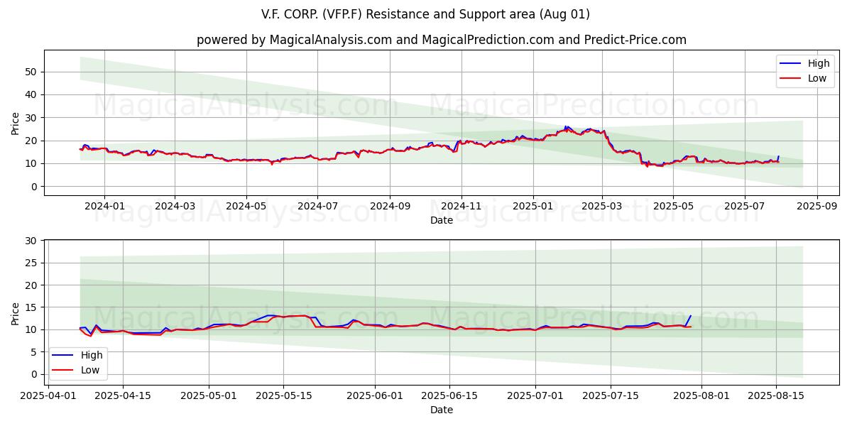 V.F. CORP. (VFP.F) Support and Resistance area (31 Jul) V.F. CORP. (VFP.F) Support and Resistance area (31 Jul)