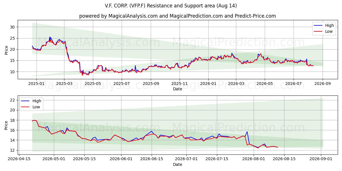  V.F. CORP. (VFP.F) Support and Resistance area (13 Aug) 