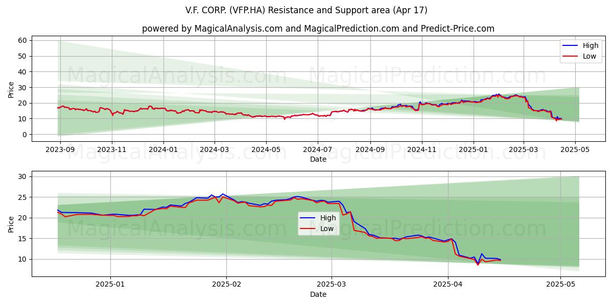  V.F. CORP. (VFP.HA) Support and Resistance area (17 Apr) 