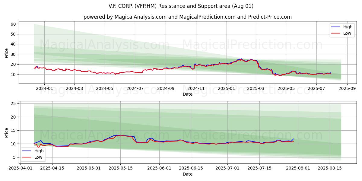 V.F. CORP. (VFP.HM) Support and Resistance area (31 Jul) V.F. CORP. (VFP.HM) Support and Resistance area (31 Jul)