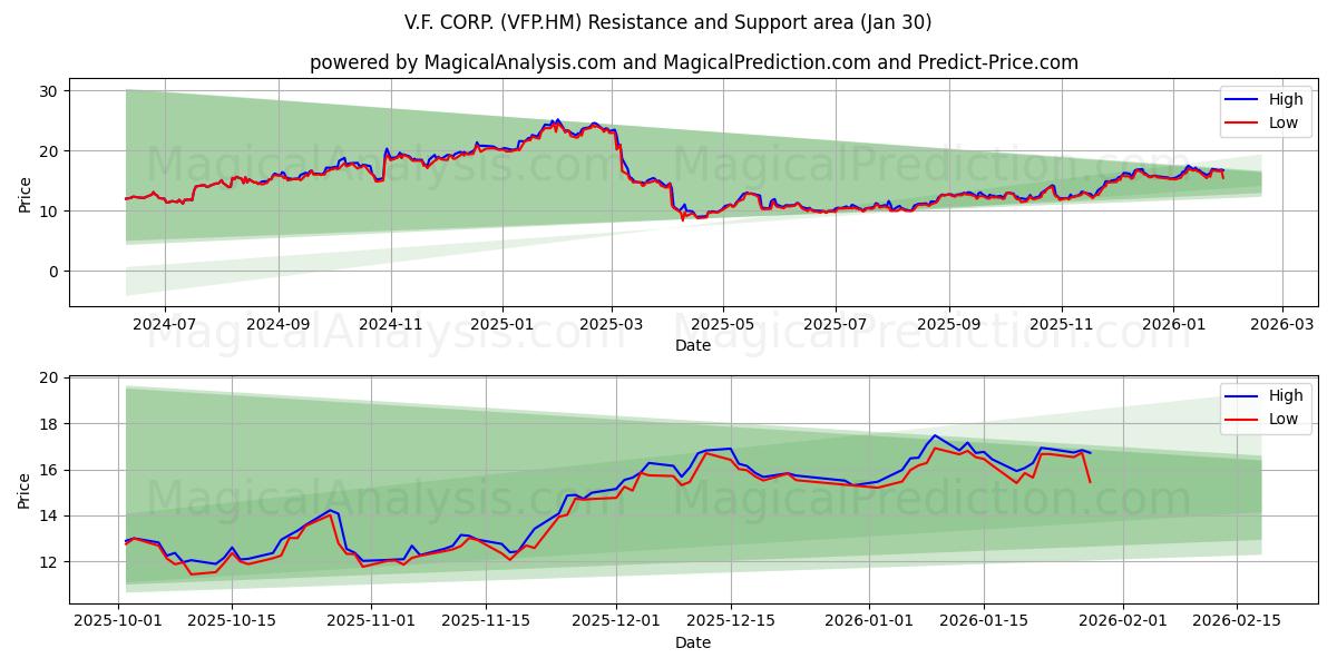  V.F. CORP. (VFP.HM) Support and Resistance area (29 Jan) 