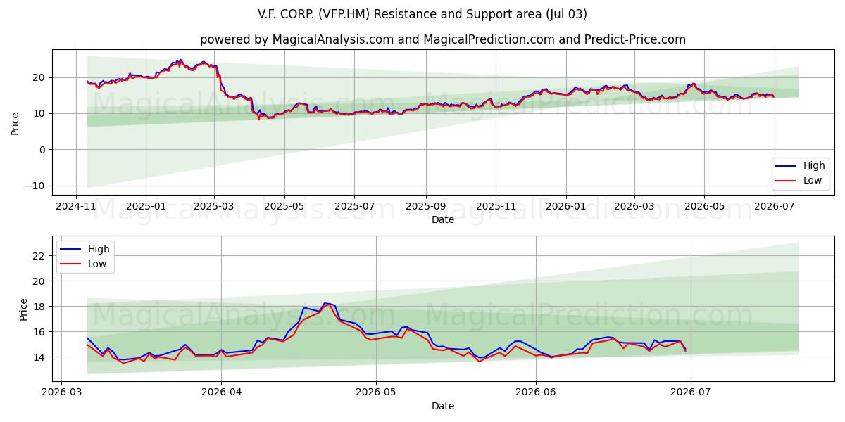  V.F. CORP. (VFP.HM) Support and Resistance area (02 Jul) 