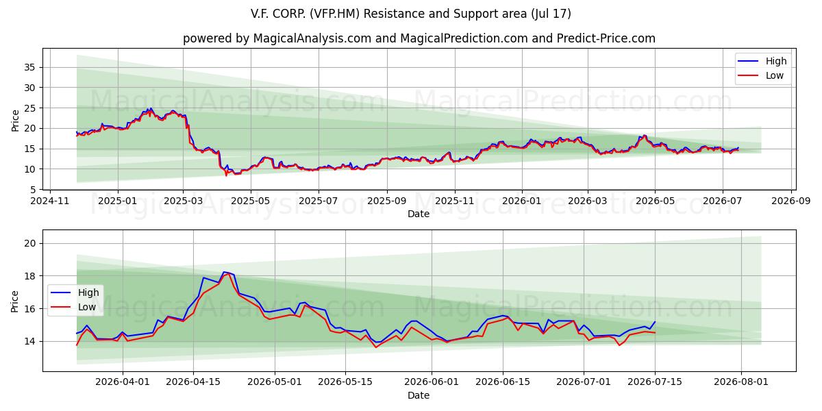  V.F. CORP. (VFP.HM) Support and Resistance area (16 Jul) 