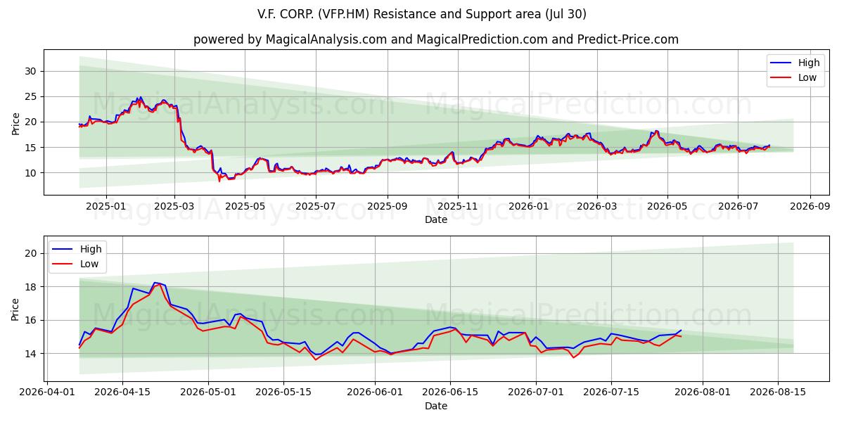  V.F. CORP. (VFP.HM) Support and Resistance area (29 Jul) 