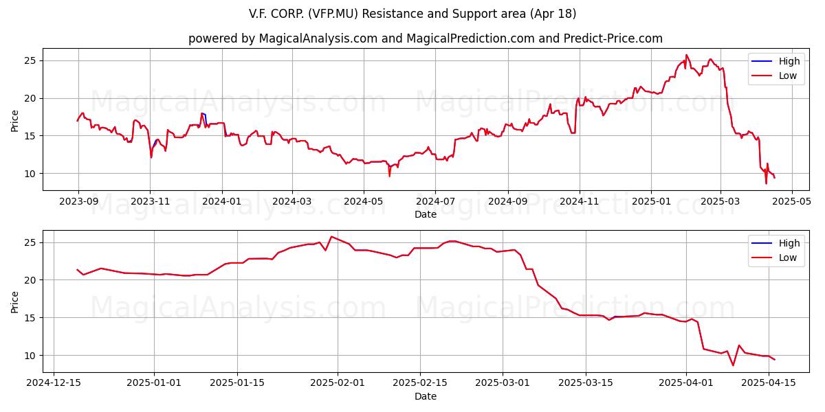 V.F. CORP. (VFP.MU) Support and Resistance area (18 Apr) 