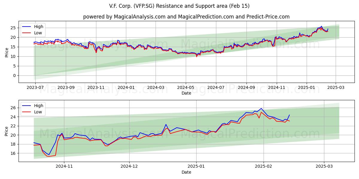  V.F. Corp. (VFP.SG) Support and Resistance area (04 Feb) 