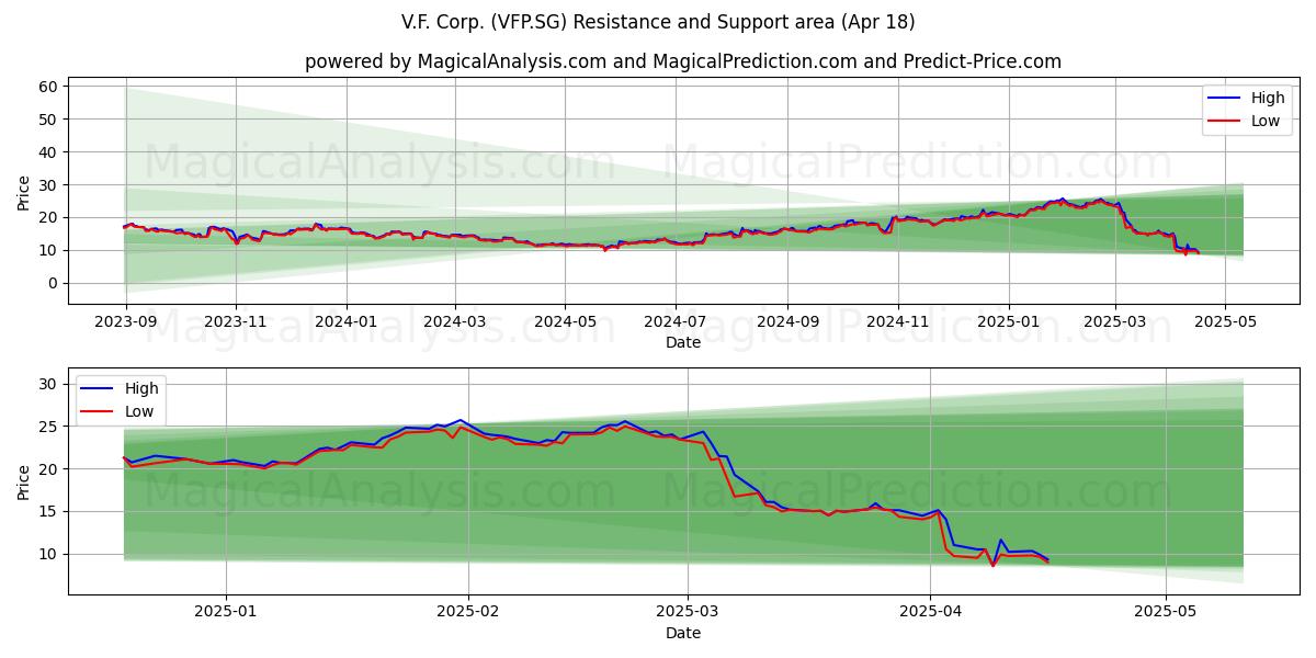  V.F. Corp. (VFP.SG) Support and Resistance area (18 Apr) 