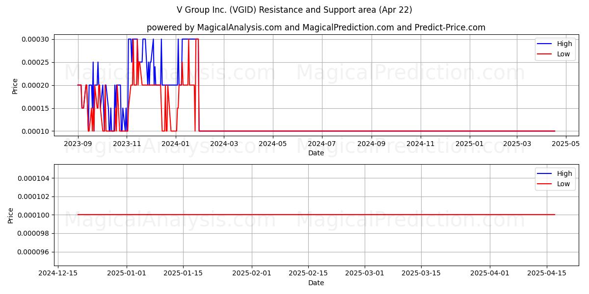  V Group Inc. (VGID) Support and Resistance area (22 Apr) 