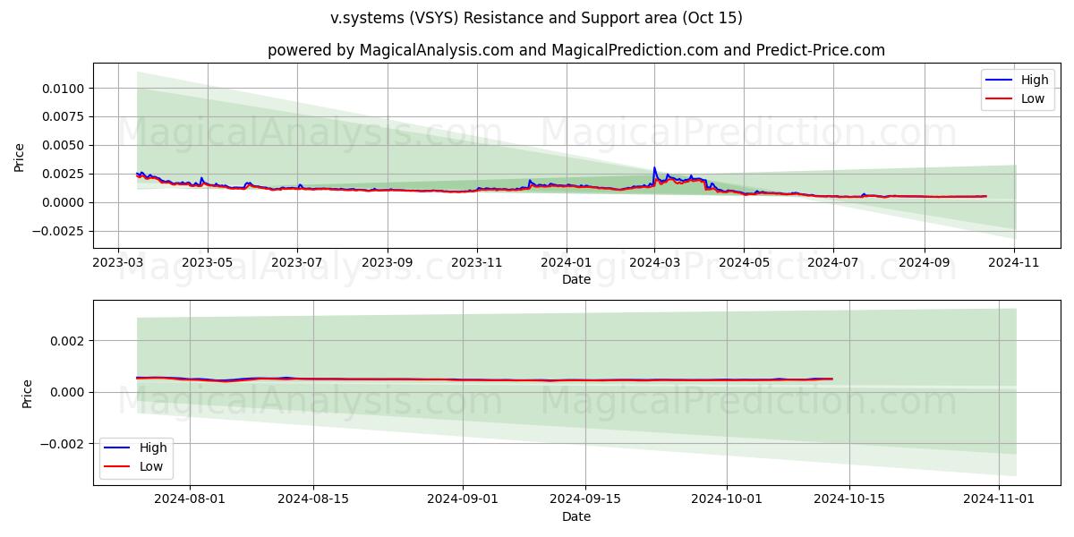  v.systems (VSYS) Support and Resistance area (15 Oct) 