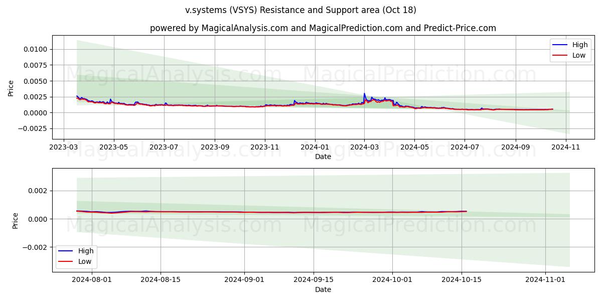  v.systems (VSYS) Support and Resistance area (18 Oct) 