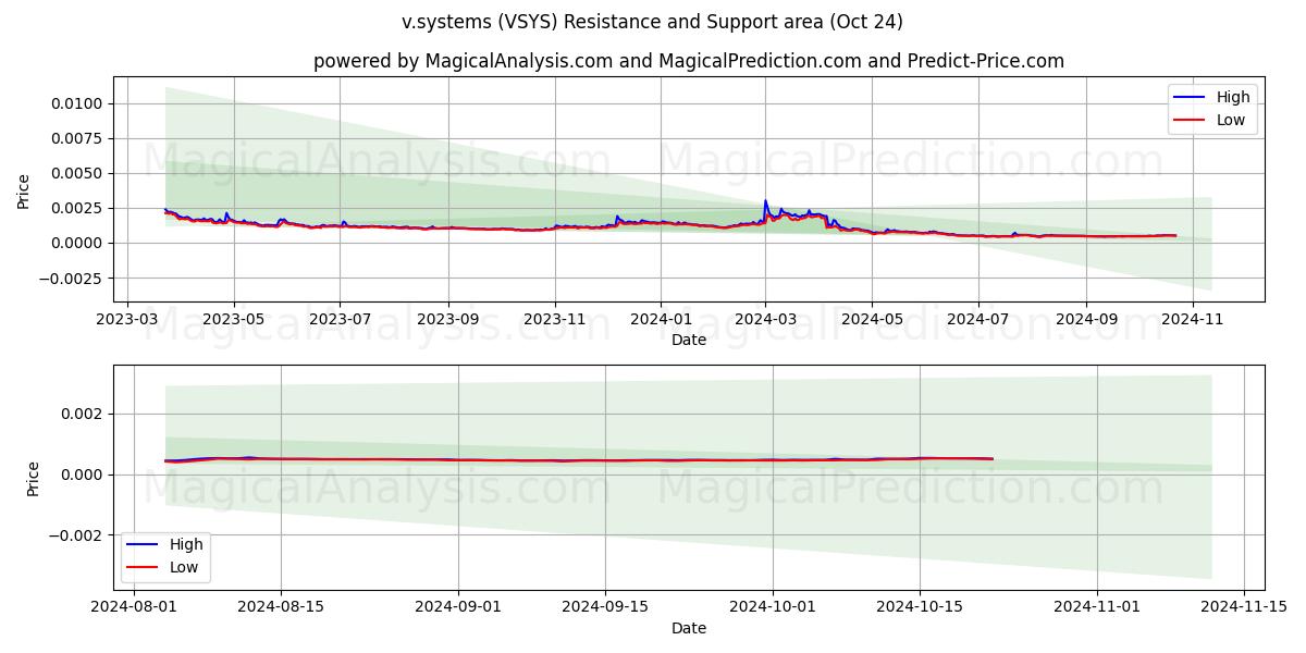  v.systems (VSYS) Support and Resistance area (24 Oct) 