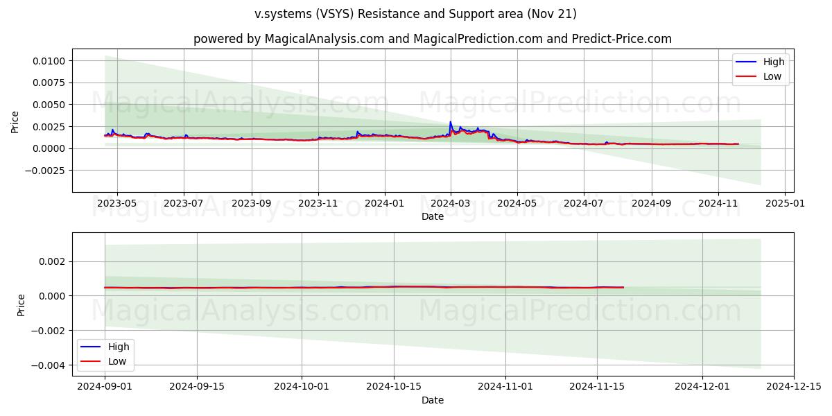  v.systemer (VSYS) Support and Resistance area (21 Nov) 