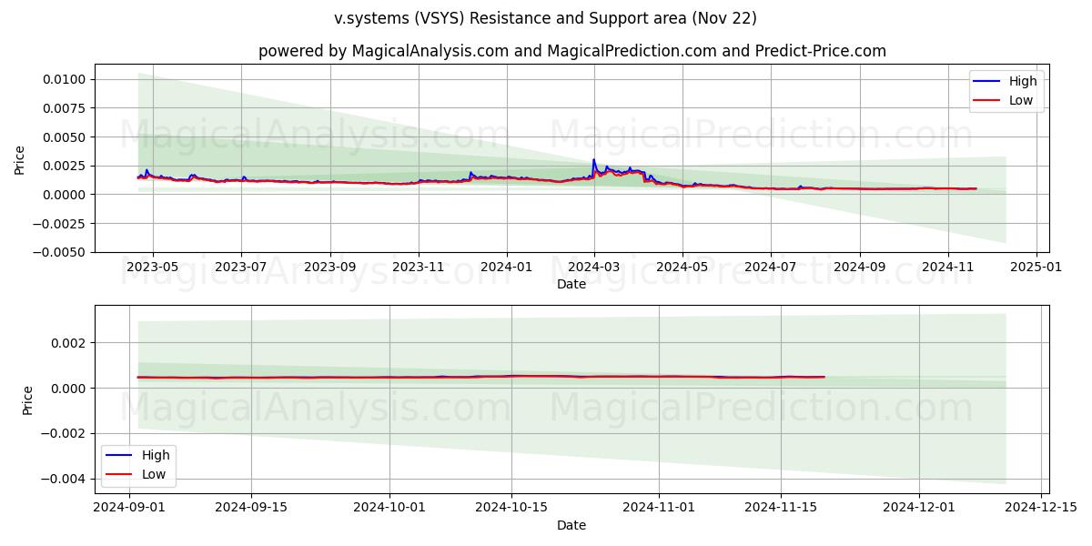  v.시스템 (VSYS) Support and Resistance area (22 Nov) 