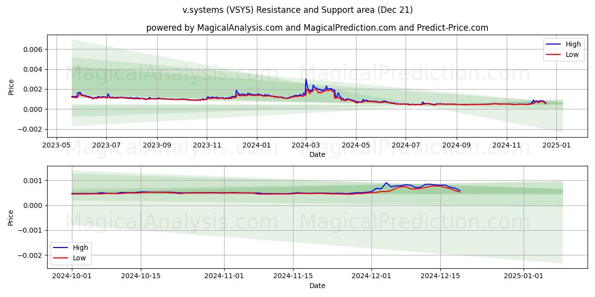  v.systems (VSYS) Support and Resistance area (21 Dec) 