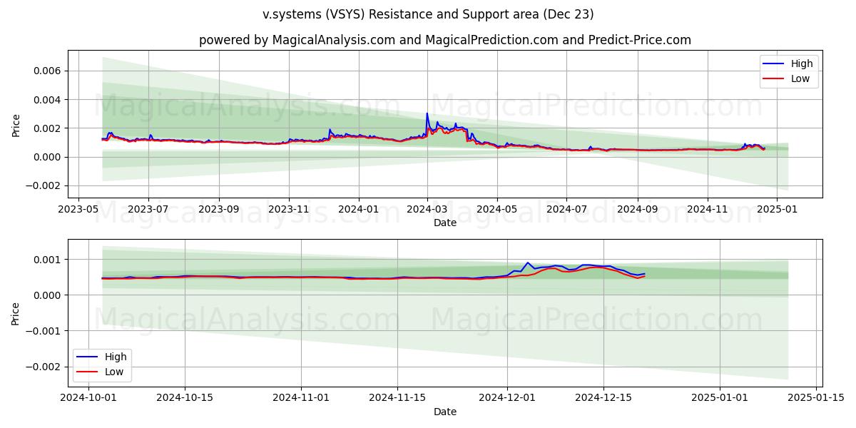  v.sistemler (VSYS) Support and Resistance area (23 Dec) 