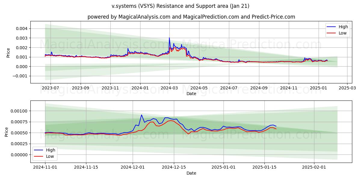  v.systems (VSYS) Support and Resistance area (21 Jan) 