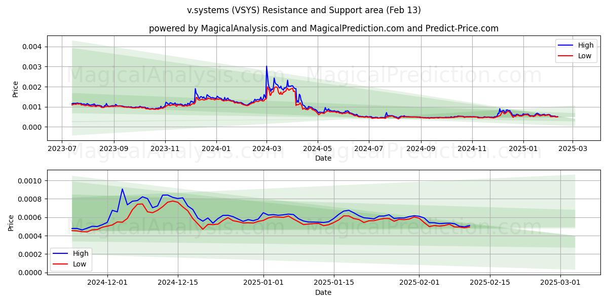  v.sistemas (VSYS) Support and Resistance area (28 Jan) 