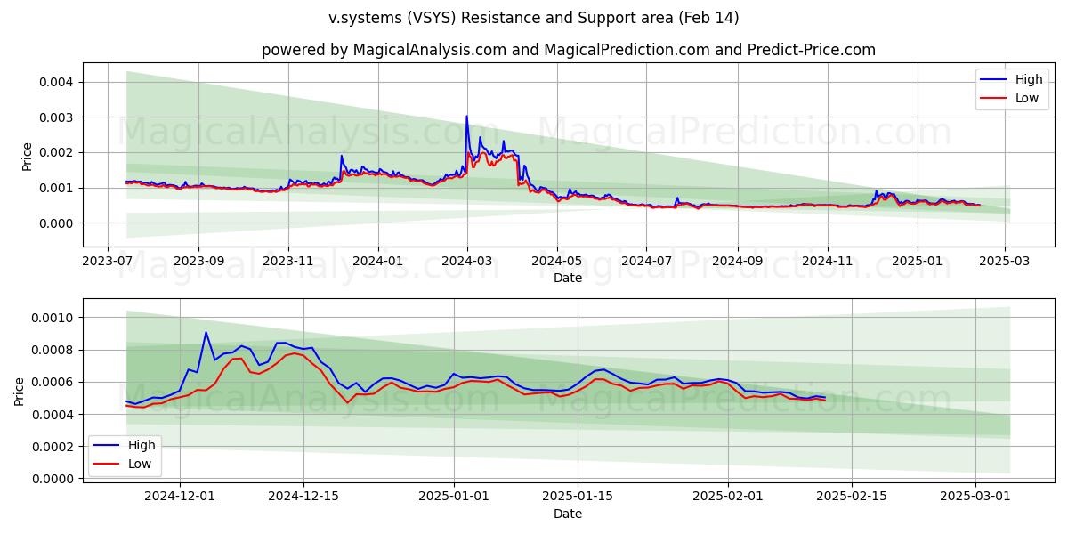  v.системы (VSYS) Support and Resistance area (30 Jan) 