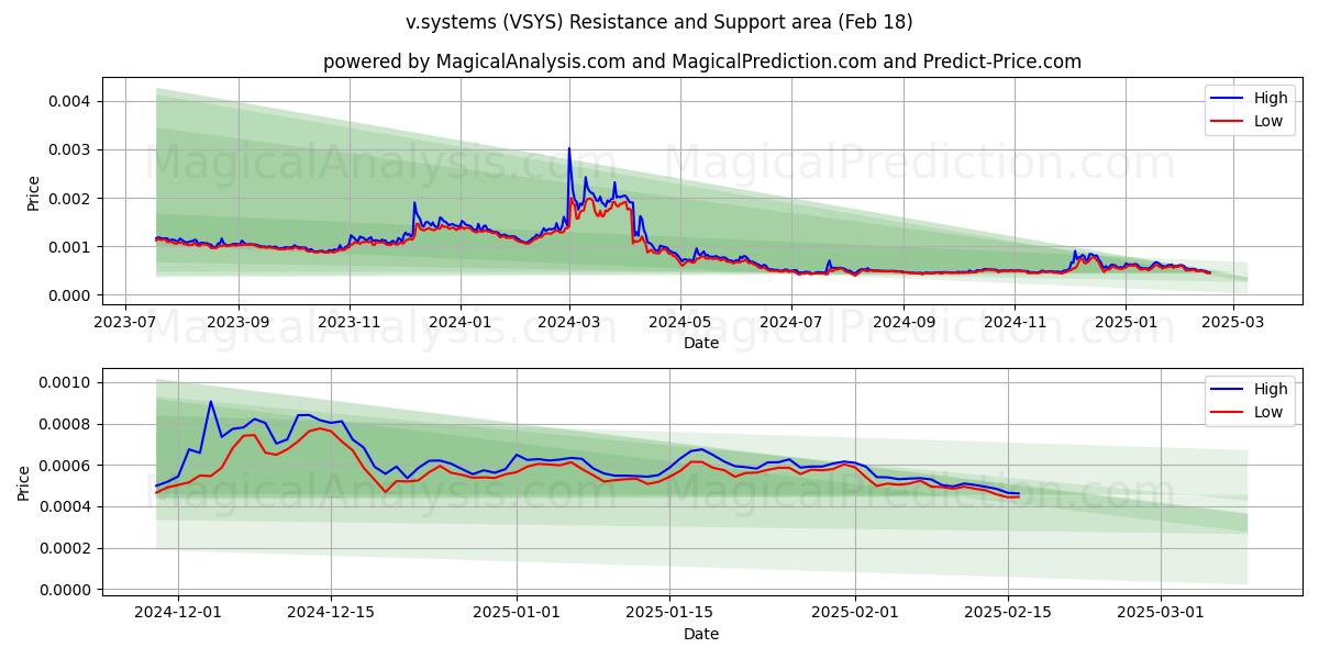  v.systems (VSYS) Support and Resistance area (18 Feb) 