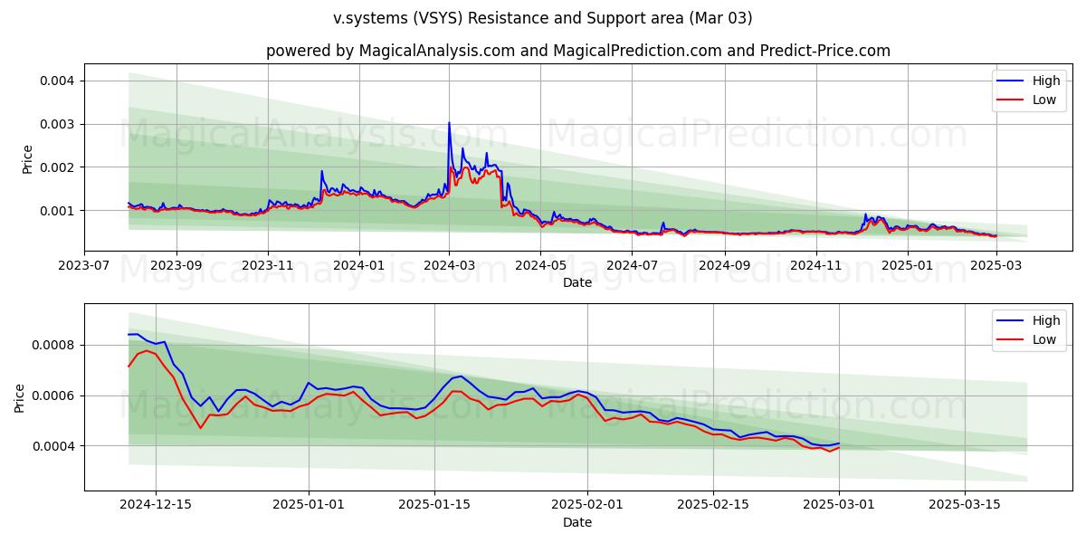  v.Systeme (VSYS) Support and Resistance area (03 Mar) 