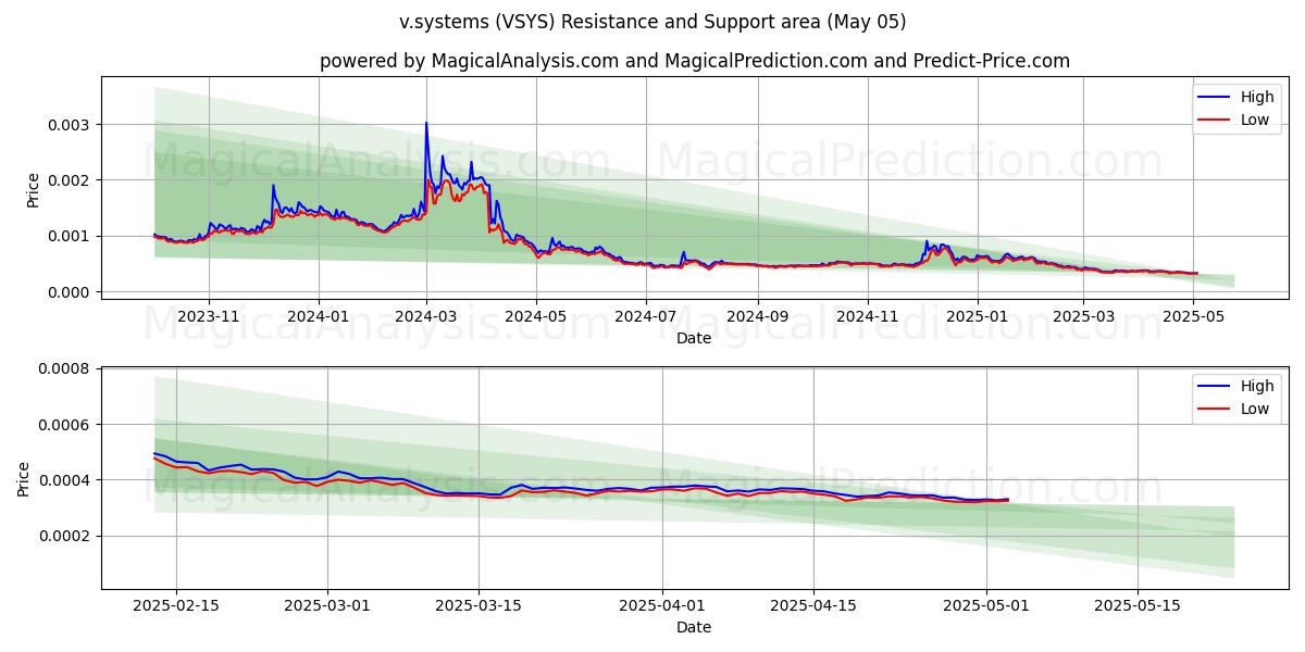  v.systems (VSYS) Support and Resistance area (27 Mar) 