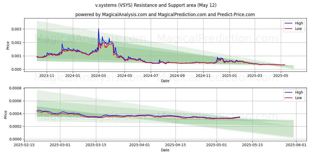  v.sistemi (VSYS) Support and Resistance area (12 May) 
