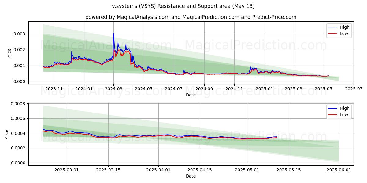  v.システム (VSYS) Support and Resistance area (13 May) 