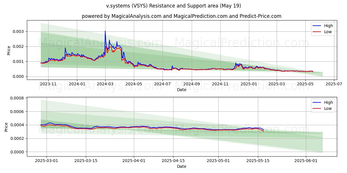  v.sistemas (VSYS) Support and Resistance area (19 May) 