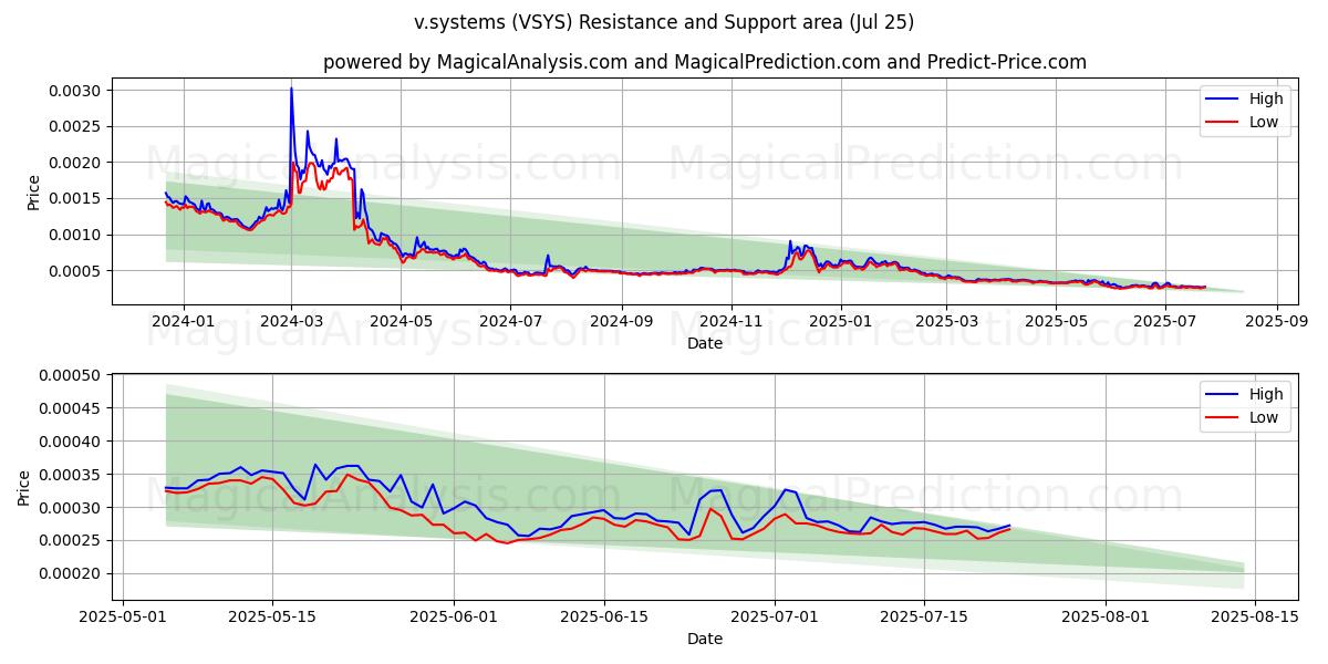  v.sistemler (VSYS) Support and Resistance area (24 Jul) 