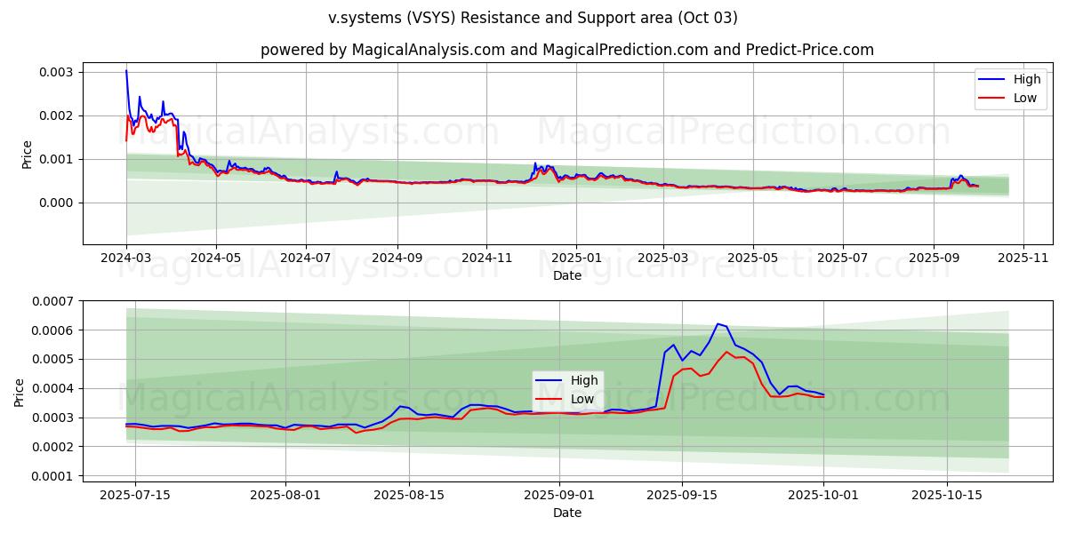  v.Systeme (VSYS) Support and Resistance area (30 Sep) 