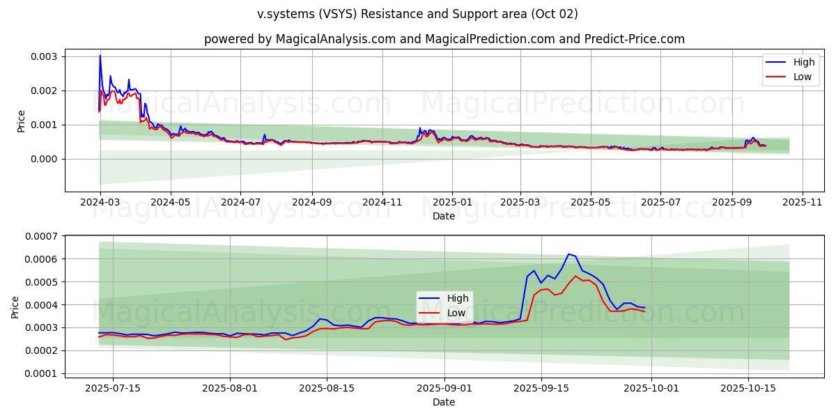  v.시스템 (VSYS) Support and Resistance area (01 Oct) 