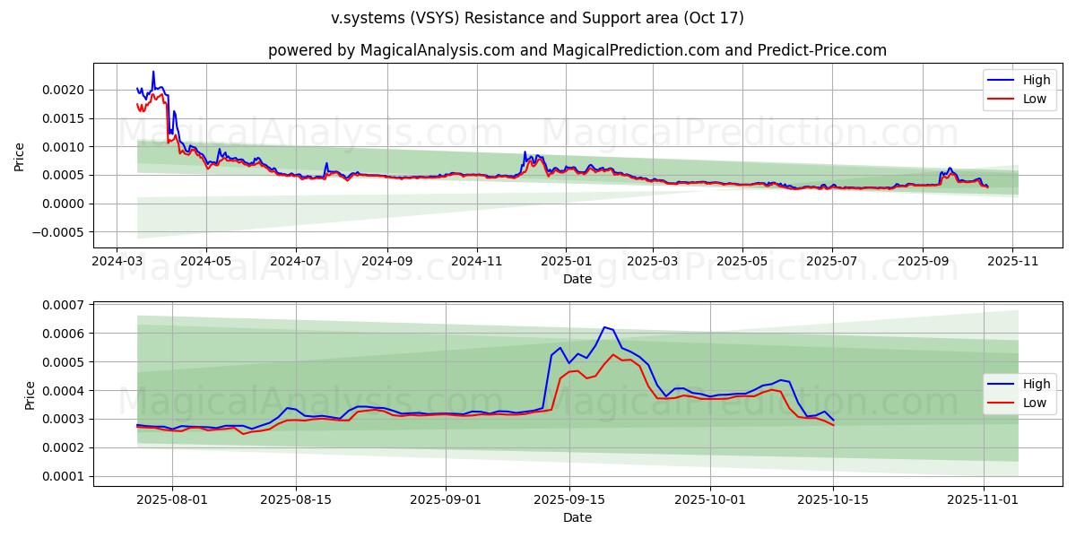  v.sistemas (VSYS) Support and Resistance area (16 Oct) 