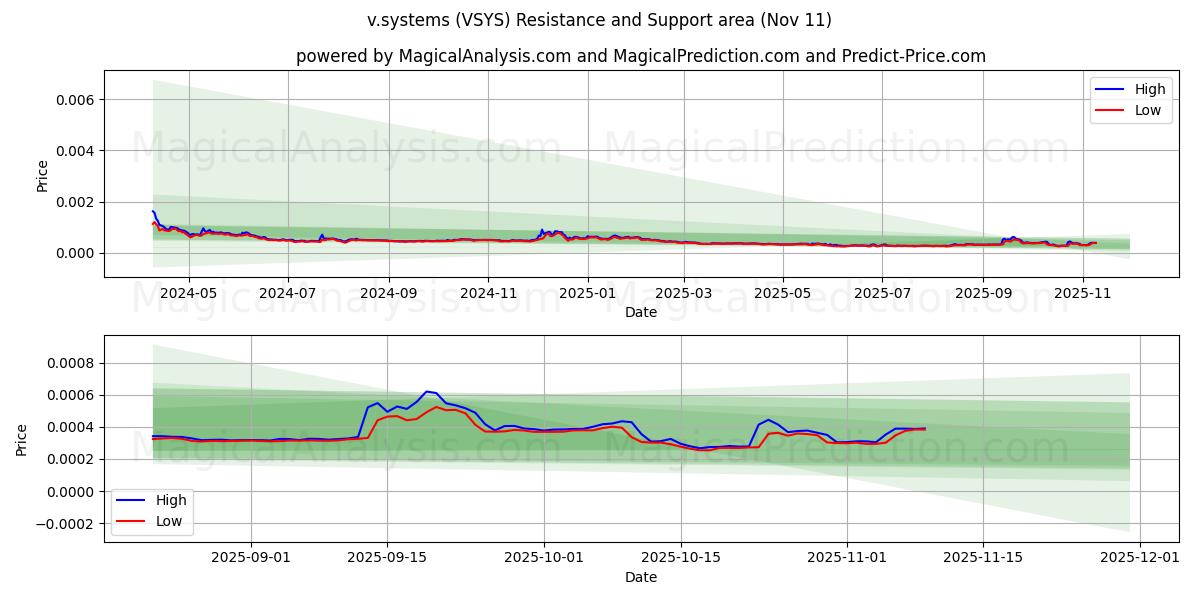  v.システム (VSYS) Support and Resistance area (10 Nov) 