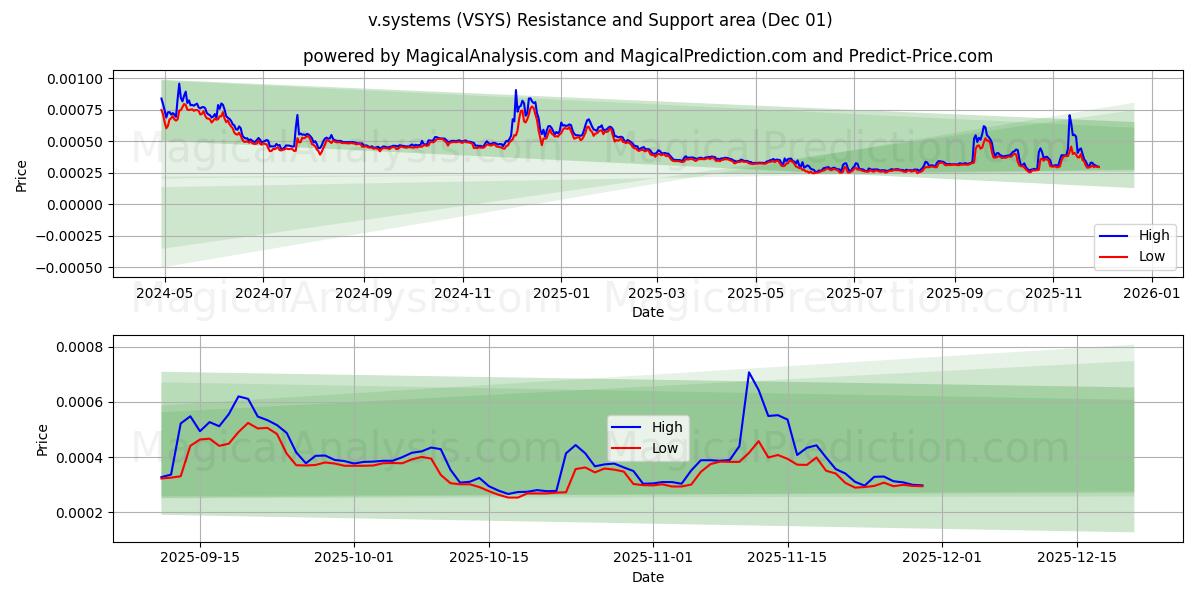  v.システム (VSYS) Support and Resistance area (30 Nov) 