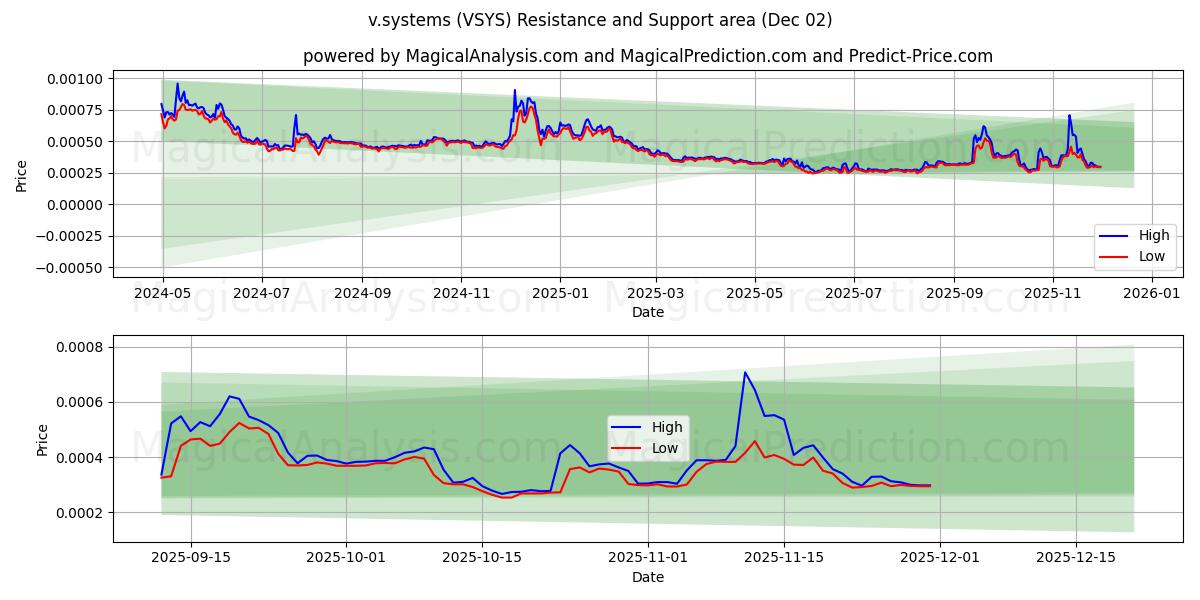  v.systèmes (VSYS) Support and Resistance area (01 Dec) 