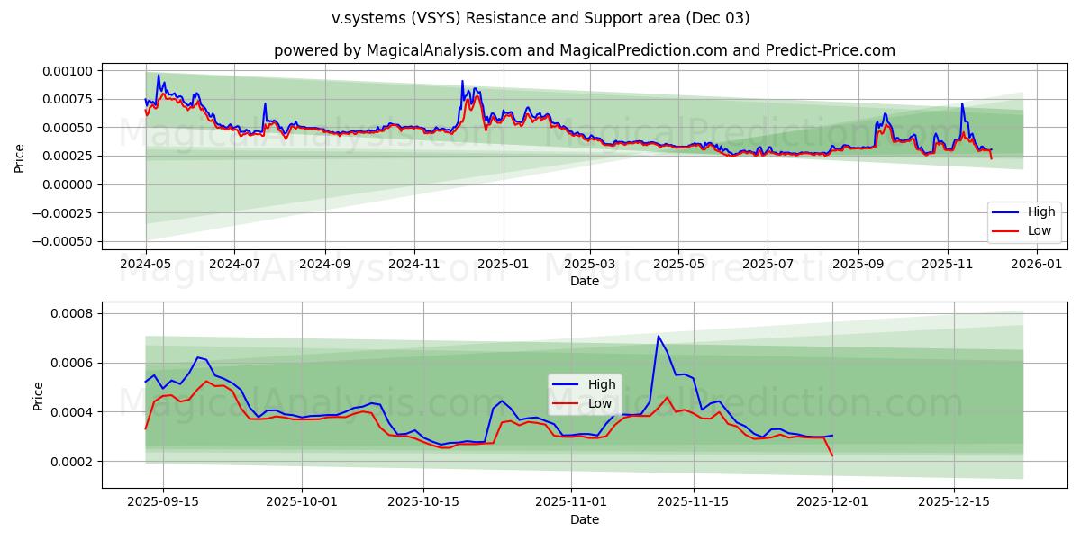  v.systemen (VSYS) Support and Resistance area (02 Dec) 