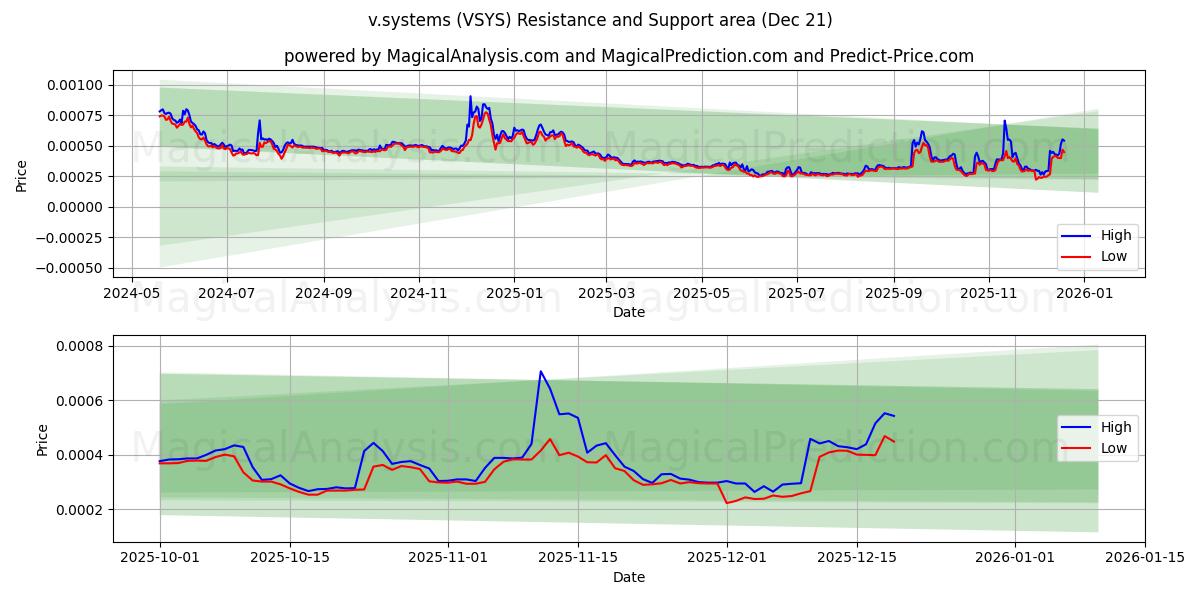  v.systems (VSYS) Support and Resistance area (20 Dec) 