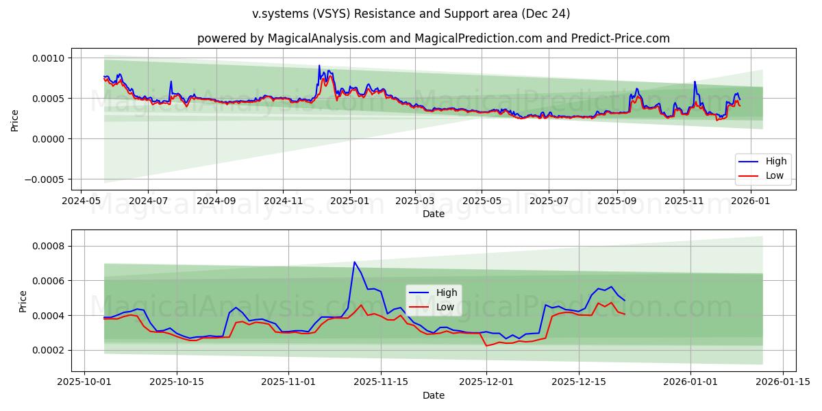  v.systemen (VSYS) Support and Resistance area (23 Dec) 