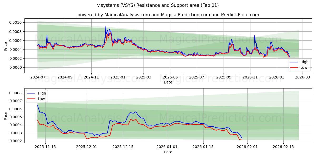  v.systems (VSYS) Support and Resistance area (31 Jan) 