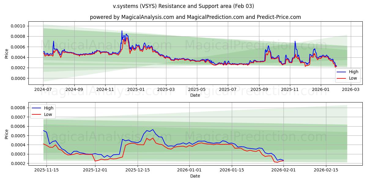  v.系统 (VSYS) Support and Resistance area (02 Feb) 