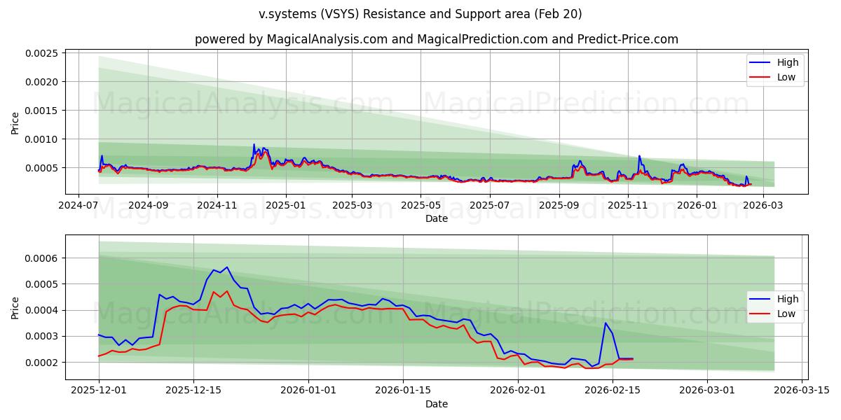  v.systems (VSYS) Support and Resistance area (19 Feb) 