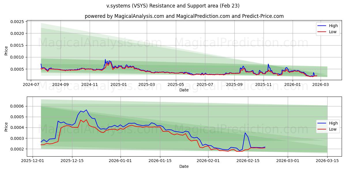  v.systems (VSYS) Support and Resistance area (22 Feb) 