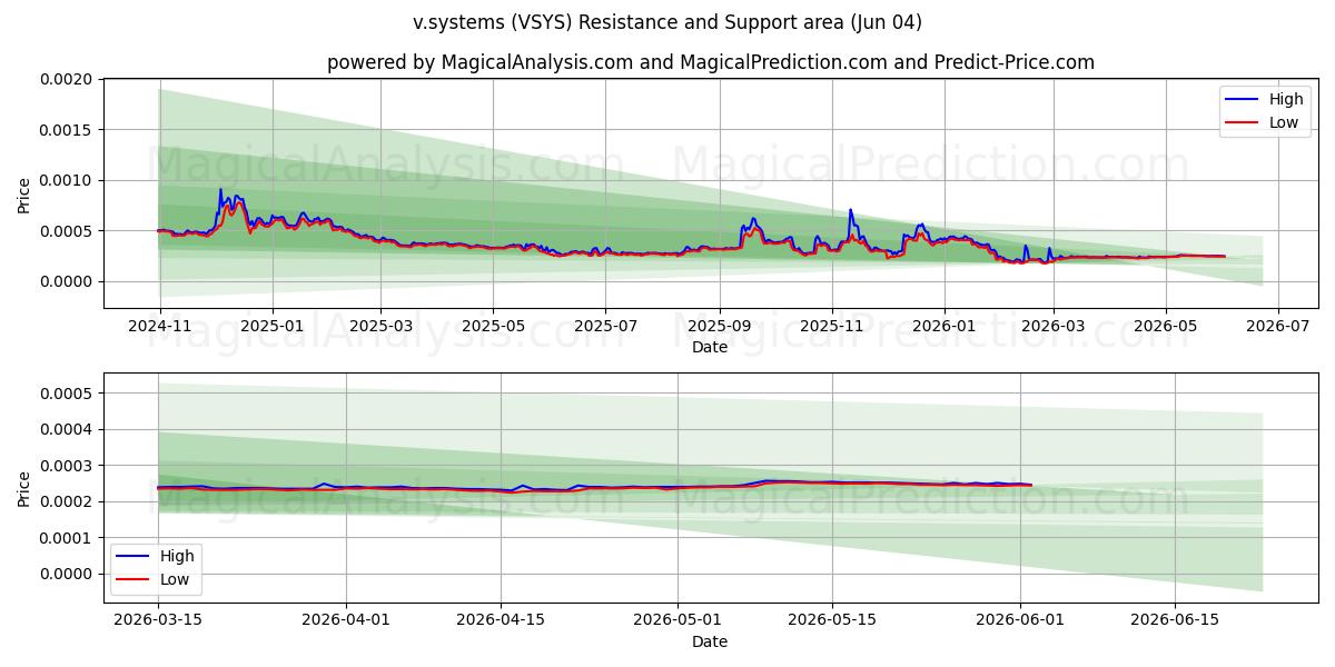  v.sistemas (VSYS) Support and Resistance area (03 Jun) 
