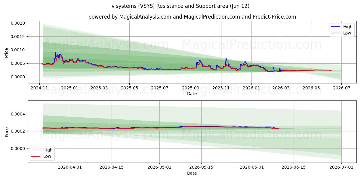  v.sistemas (VSYS) Support and Resistance area (08 Jun) 